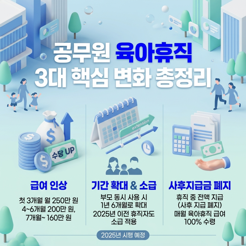 2025 공무원 육아휴직 급여 인상, 1년 6개월 확대 및 소급 적용 총정리