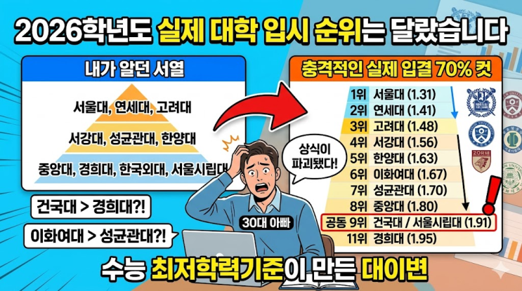  서연고 서성한 중경외시? 2026학년도 실제 대학 입시 순위는 달랐습니다