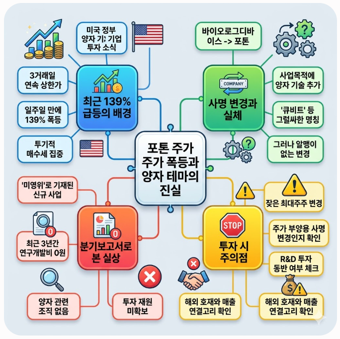  '이것' 없는 테마주의 경고, 최근 139% 폭등한 포톤 주가의 비밀