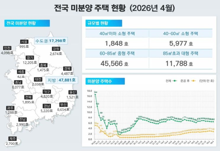  26년 4월 말 인허가, 착공, 분양, 준공, 거래량, 미분양 주택 통계
