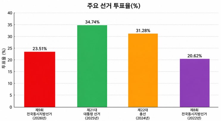 <b>지선</b> 사전<b>투표율</b> 23.51% 마감… 전남 최고·대구 최저