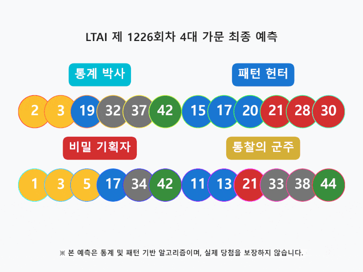 로또 1226회: 사전투표소 대첩과 인과의 기표 도장을 정조준한 최종 융합 전술