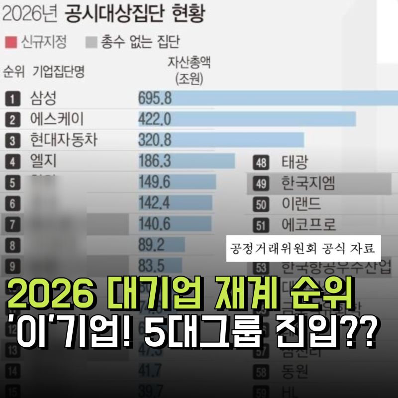 2026 대기업 재계 순위 102 발표, '이'기업 5대 그룹 진입했다고?