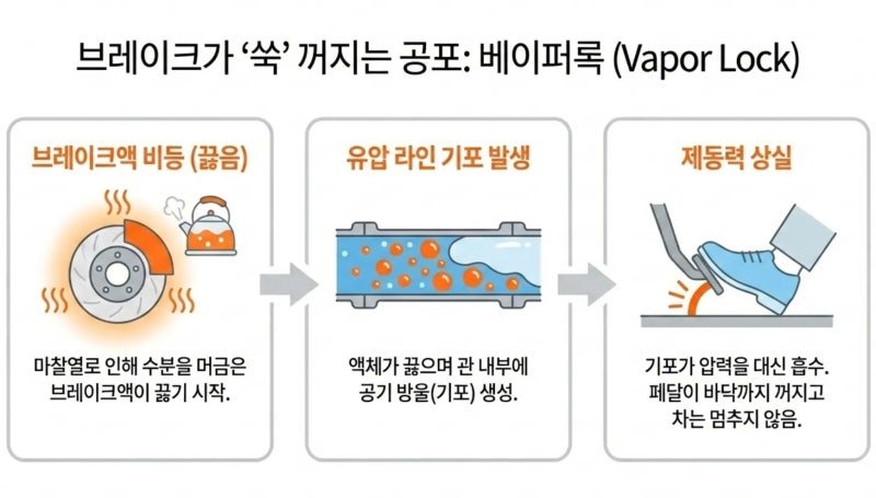 내 차 브레이크가 밀리는 진짜 이유, 공임나라 브레이크 오일(DOT4) '순환식 교환' 비용 및 4만k....