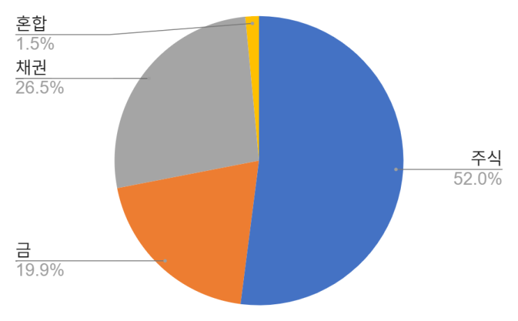  2026년 5월 투자 보고서 (+4.81%)