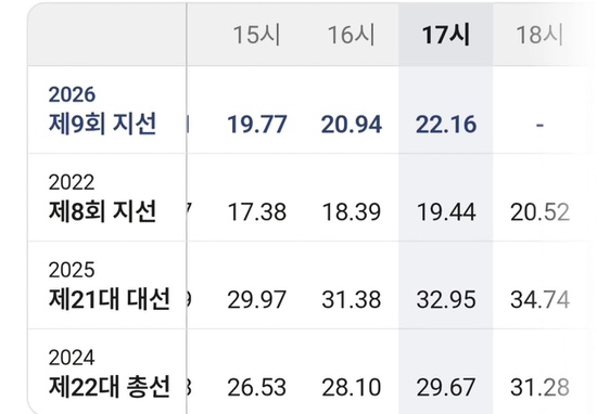 <b>사전</b>투표 둘째날 오후 5시 <b>투표율</b> 22.16%…역대 <b>지선</b> <b>최고치</b>