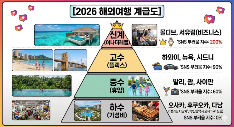  [2026 해외여행 계급도] 인스타용 플렉스 여행지 순위, 다낭은 경기도라는데 하와이는?