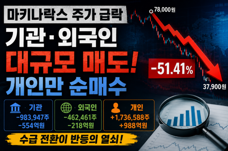  마키나락스 주가 급락 원인 분석: 기관·외인 매도세와 향후 전망, 개인만 사들이는 이유는 무엇일까?