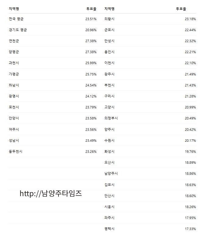 [표. 6.3<b>지선</b>. 사전<b>투표율</b>] 남양주.구리, 8대 <b>지선</b>보다 높아