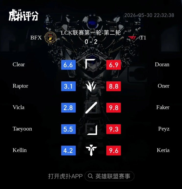  2026.05.30 LCK T1 vs BFX 후푸 평점 및 현지 반응 정리
