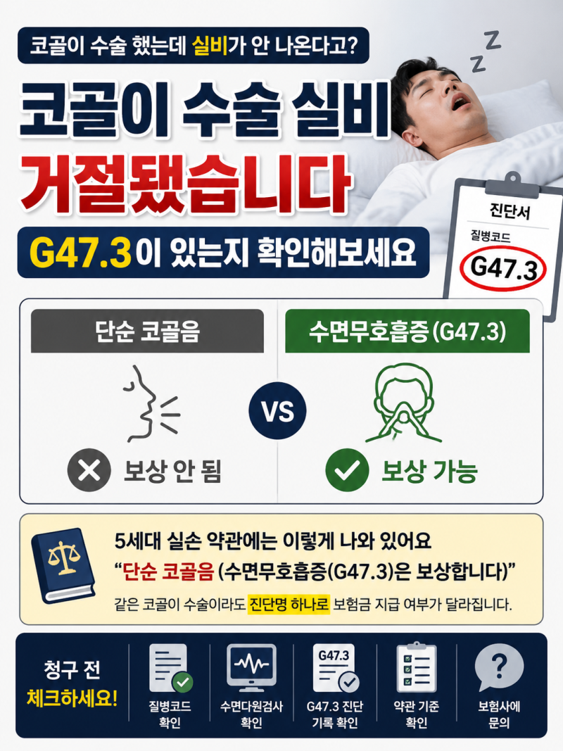 코골이 수술 실비 거절됐습니다 G47.3이 있는지 확인해보세요