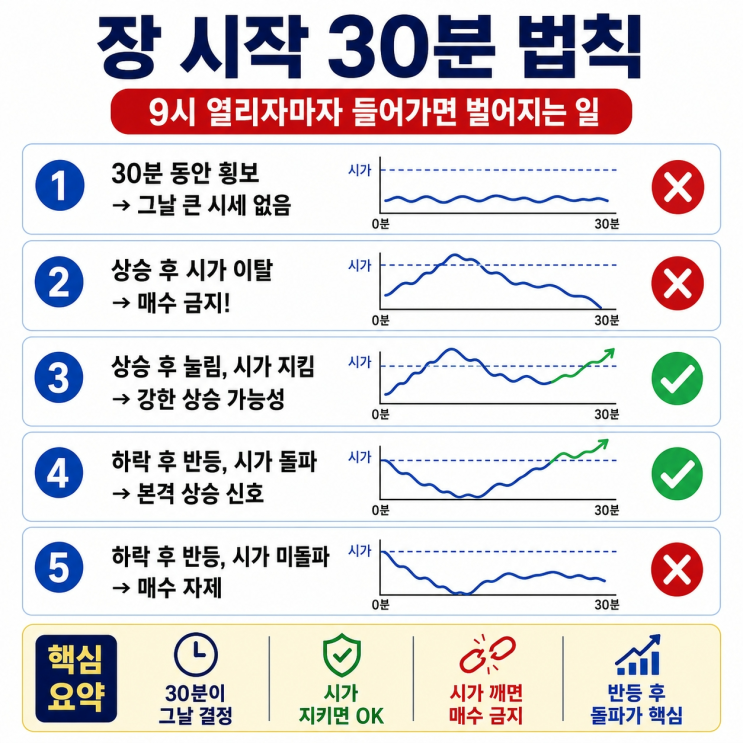  장 시작 30분 법칙 "9시 딱 열리자마자 들어갔다" 이거 모르면 벌어지는 일