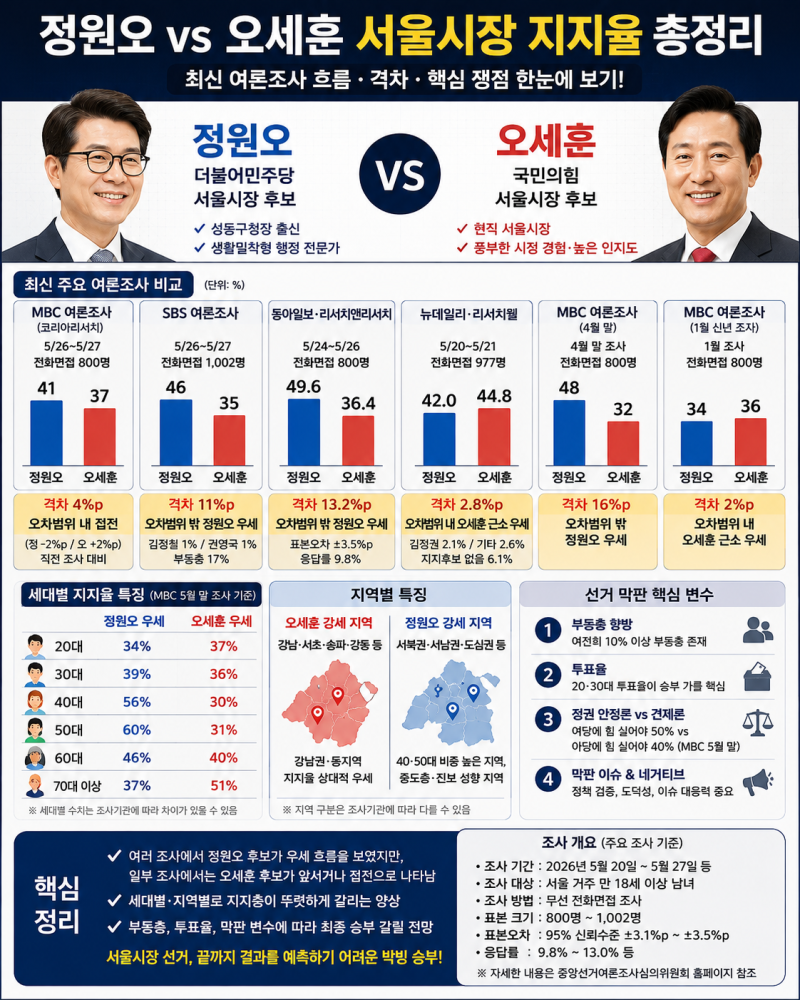 정원오 vs 오세훈 서울시장 지지율 총정리｜최신 여론조사 흐름·격차·핵심 쟁점