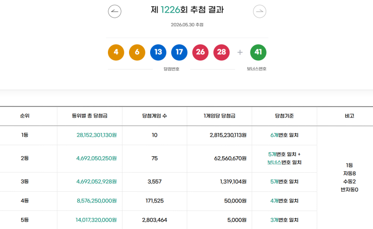 로또 1226회 1등 10명 당첨금 실수령금액[2026년 5월 30일 추첨]