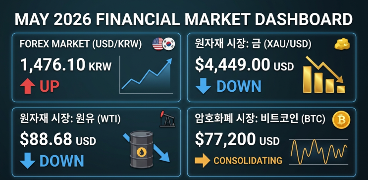  5월 외환(FX)·원자재·코인 시장 마감 동향 : WTI 90달러 붕괴와 비트코인 7만 7천 달러대 공방, 6월 투자 전략