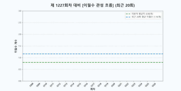  로또 1227회: 이월수·미출현·과열 번호 흐름