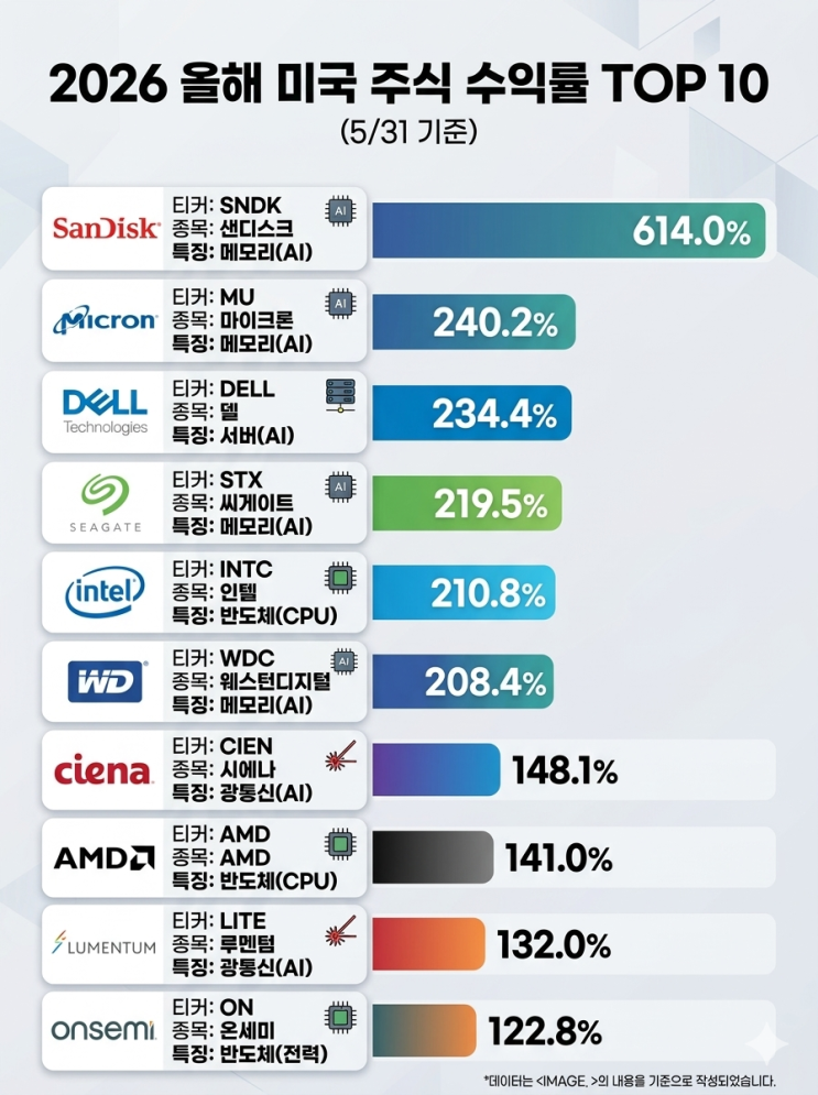  2026년 5월31일 기준 S&P500 미국 주식 수익률 TOP10 종목