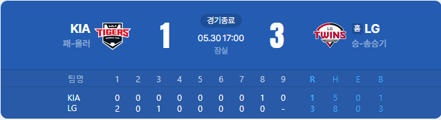 2026년 5월 30일 경기 결과(LG트윈스 <b>선두 탈환</b>!!!)