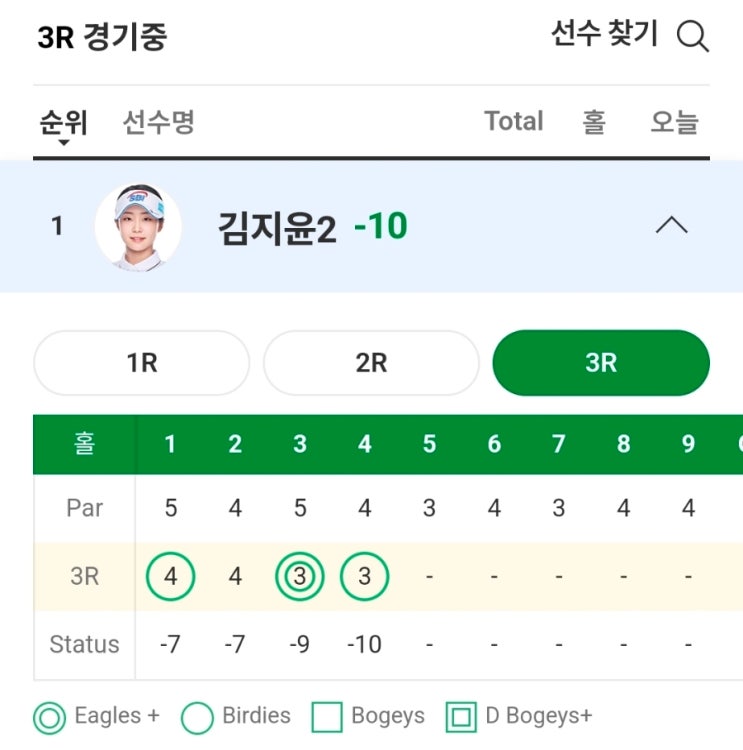 루키 <b>김지윤2</b>의 반란, 미친 샷감으로 단독 선두