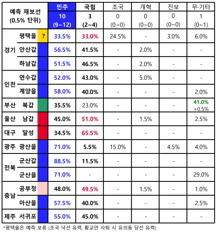 제9회 지방선거, 재보선 득표율 예측