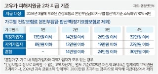  “왜 나는 탈락?” 고유가지원금 탈락 이의신청 9만건 구제