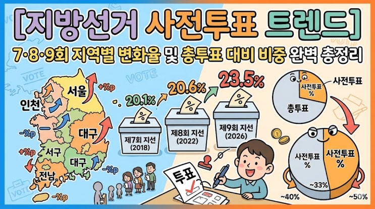  [지방선거 사전투표 트렌드] 7·8·9회 지역별 변화율 및 총투표 대비 사전투표 비중 완벽 총정리
