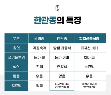 천안 한관종 한의원 원인과 증상, 한관종과 비립종의 차이는?