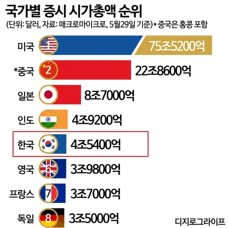  국가별 시가총액 순위 한국 5위