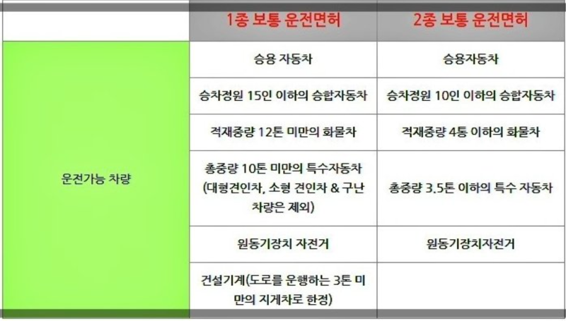 2종보통 면허로 오토바이 몇 cc까지 탈 수 있을까?