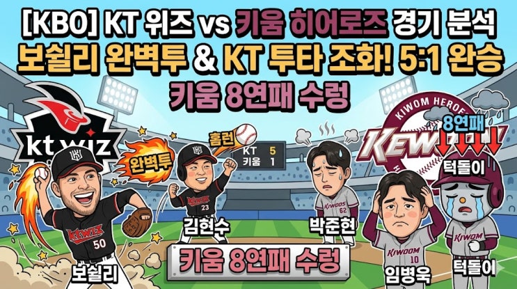 [KBO] KT 위즈 vs 키움 히어로즈 경기 분석: 보쉴리 완벽투와 KT의 투타 조화로 5:1 완승, 키움은 8연패 수렁