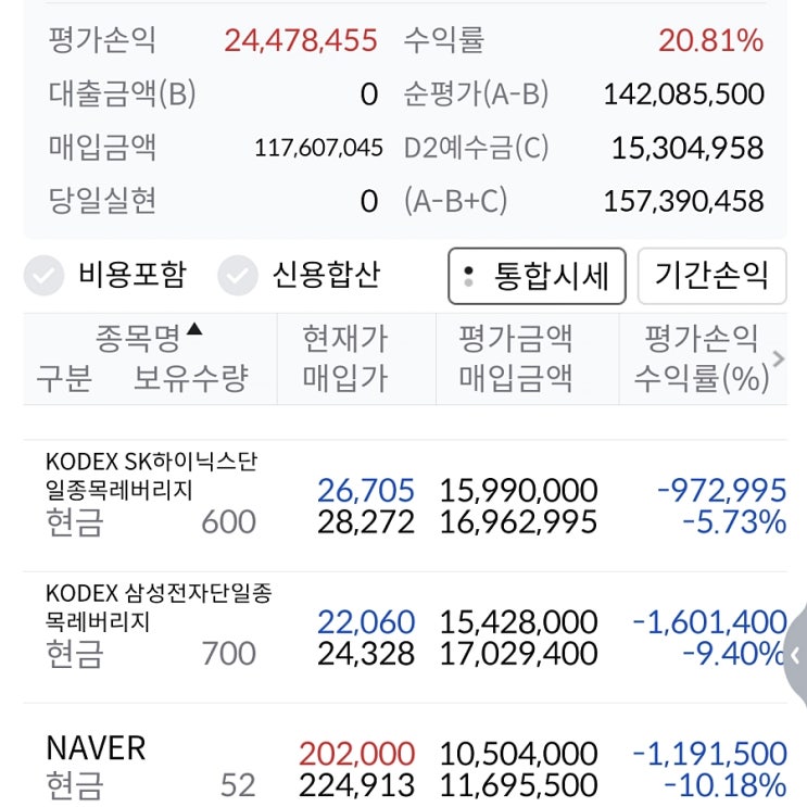 하루 2천만원 날릴 뻔.. <b>삼전닉스 레버리지 ETF</b> 투자했더니