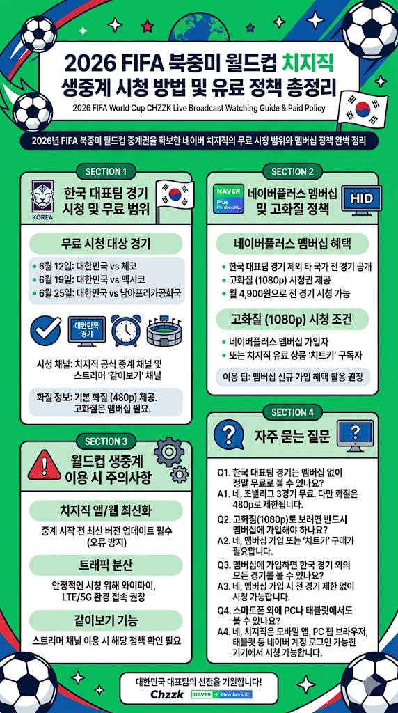 2026 FIFA 북중미 월드컵 치지직 생중계 시청 방법 및 유료 정책 총정리