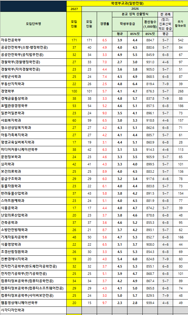 대구대 수시등급 2026 학생부교과·지역인재·학생부종합 지원 기준