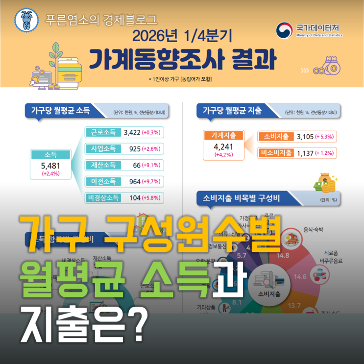  가구 구성원수별 월평균 소득과 지출은? (2026년 1분기 가계동향조사 결과)