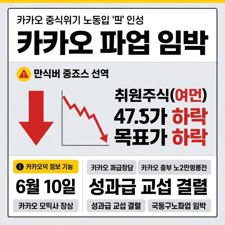 <b>카카오</b> <b>파업</b> 임박, 목표가 하락...<b>노조 파업</b>이 실적 직격탄