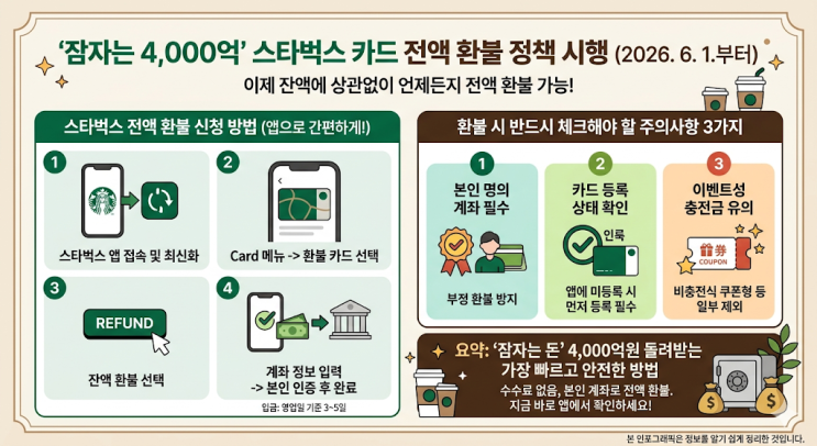 스타벅스 카드 전액 환불 정책 시행: 잠자는 4,000억 잔액 돌려받는 법