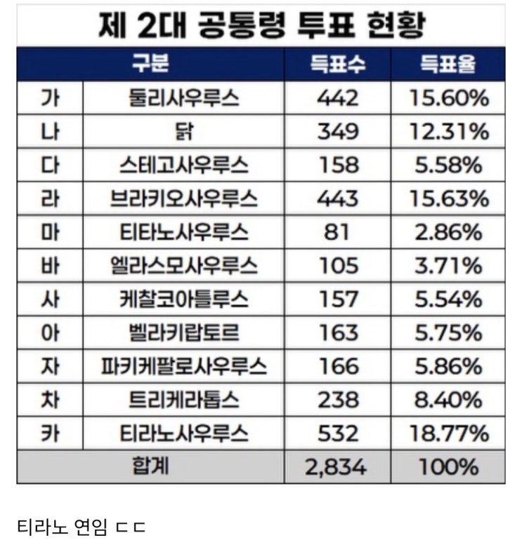  제 2대 공통령 대선 결과 발표
