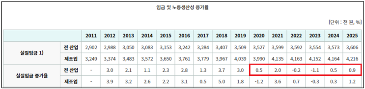 "오른 게 맞나.." 해마다 오른 최저임금 <b>원달러 환율</b>과 비교해 보니