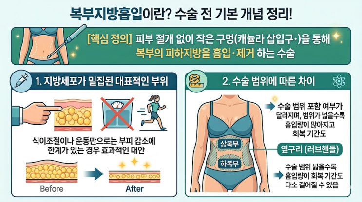  복부지방흡입붓기 빠지는 기간과 회복 과정 – 수술 전 반드시 알아야 할 것들