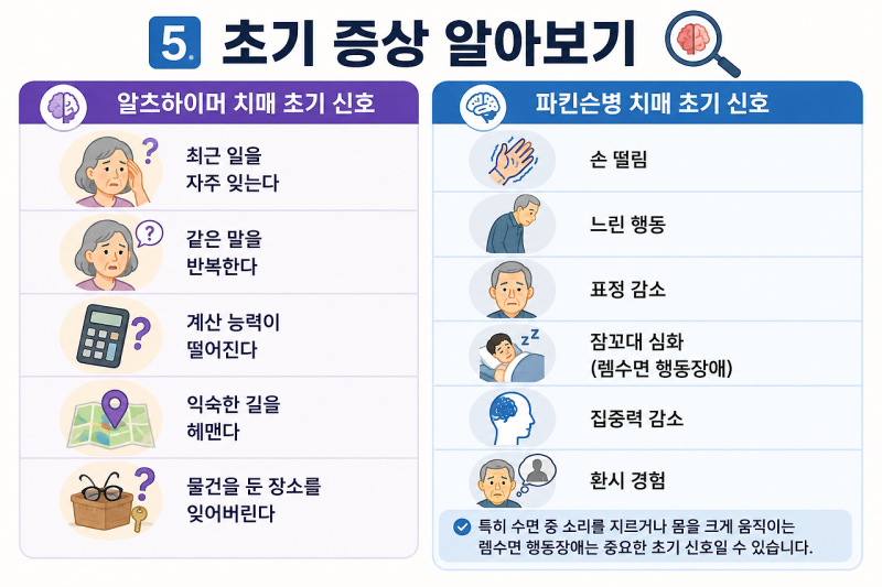 알츠하이머 치매와 파킨슨병 치매의 차이점과 관리 방법