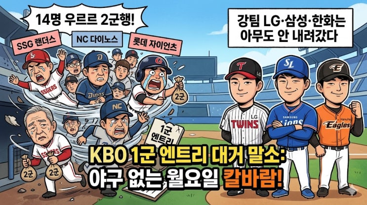 KBO 1군 엔트리 대거 말소: SSG·NC·롯데 등 14명 2군행, LG·삼성·한화는 변동 없음