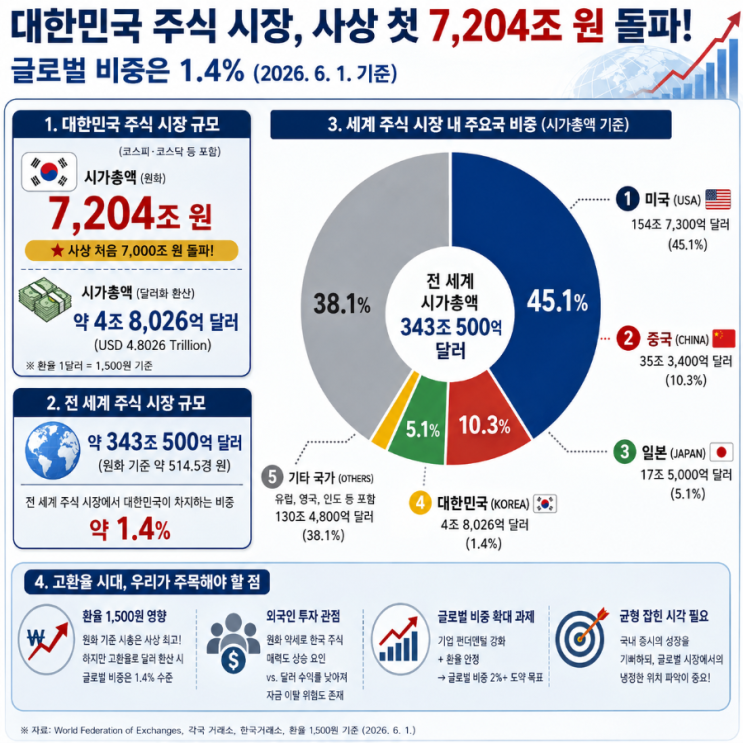  세계 금융 시장 규모와 우리나라 순위 (1달러 1500원 기준 6월1일기준 최신)