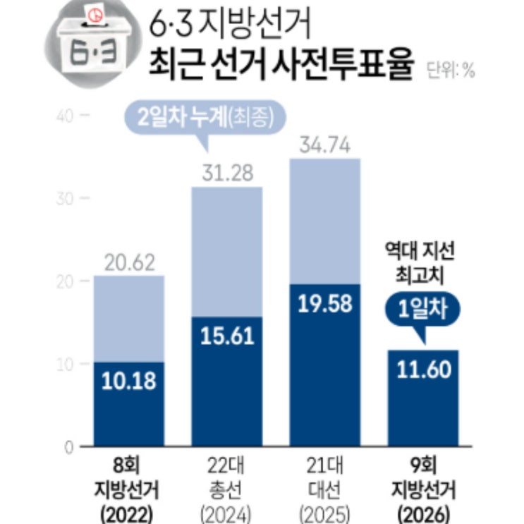 <b>6.3 지방선거</b> 사전<b>투표율</b>, 과연 누가 더 유리했을까?