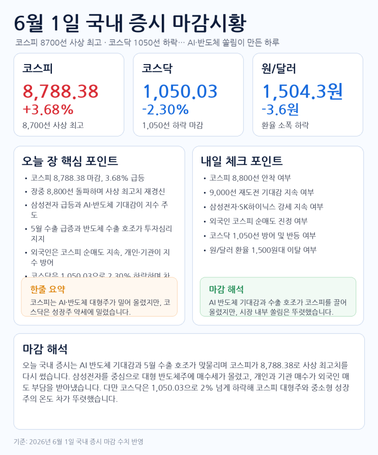 8700선 <b>사상</b> 최고 마감... 기대감과 <b>수출</b> 호조가 만든 극단적... 