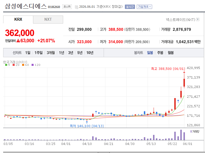 6월 1일 - 주식 스크린과 분석, <b>삼성에스디에스</b> 등