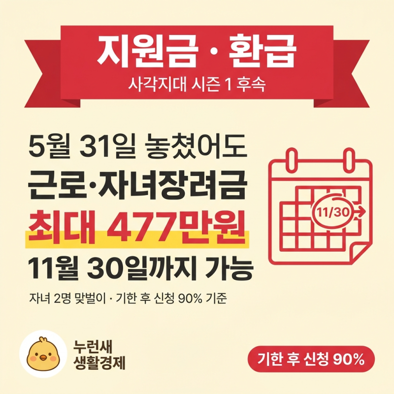 근로·자녀장려금 기한 후 신청 방법, 90%라도 477만원