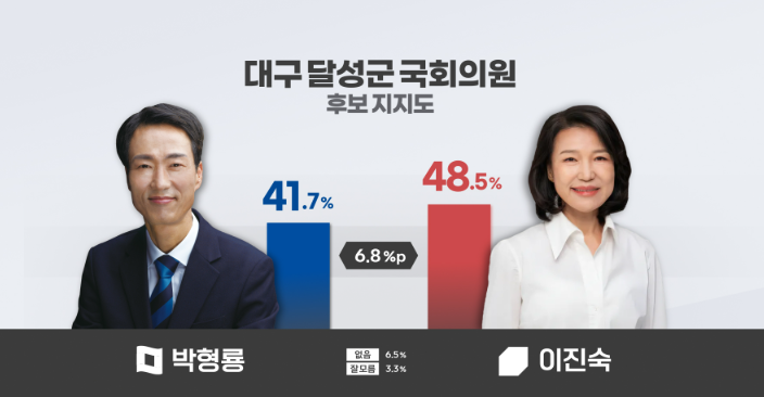 ️ '철옹성'이 흔들린다 — 대구 달성 보궐선거, <b>이진숙</b> vs... 
