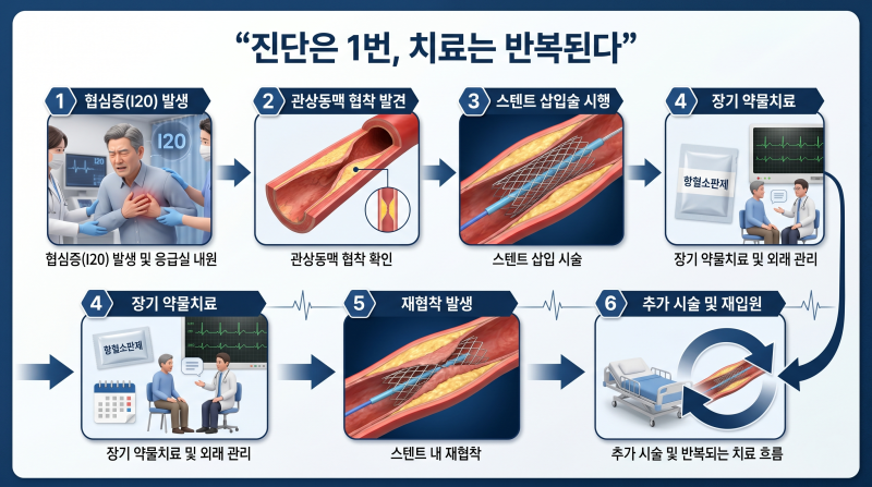 2대질환 주요치료비 특약, 뇌혈관, 심혈관 보험 리모델링 필수인 이유