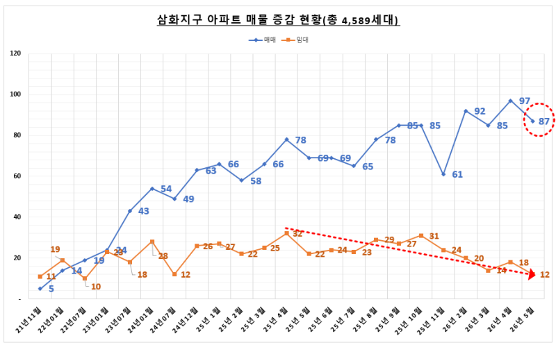 제주도 및 삼화지구 아파트 시세, 거래량, 매물 개수(26.05)