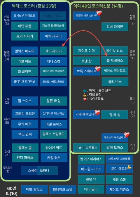 다저스 로스터무브 5/31/26 - 드라이어back, 저베이스optioned